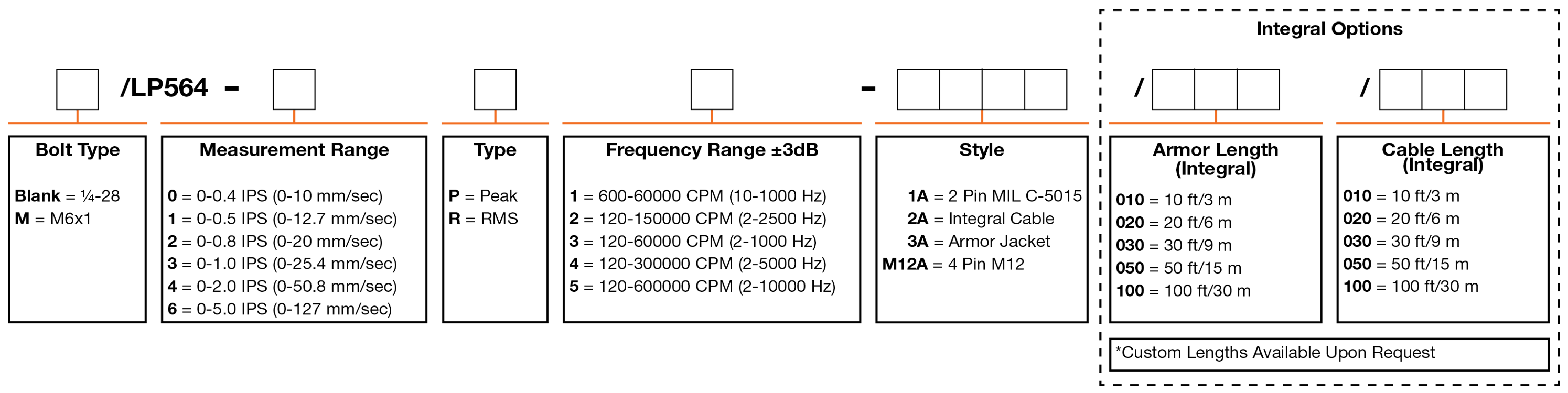 A chart showing configuration options to create a complete part number for ordering a CTC LP564-M12A 4-20 mA loop power sensor.